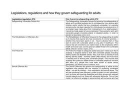 unit 14 safeguarding adults Free essay: 514 – the safeguarding and protection of vulnerable adults 1 understand the legislation, regulations and policies that underpin the protection. unit 14 safeguarding adults Free essay: 514 – the safeguarding and protection of vulnerable adults 1 understand the legislation, regulations and policies that underpin the protection.